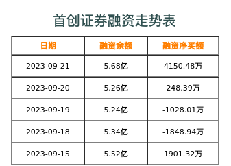首创证券融资表