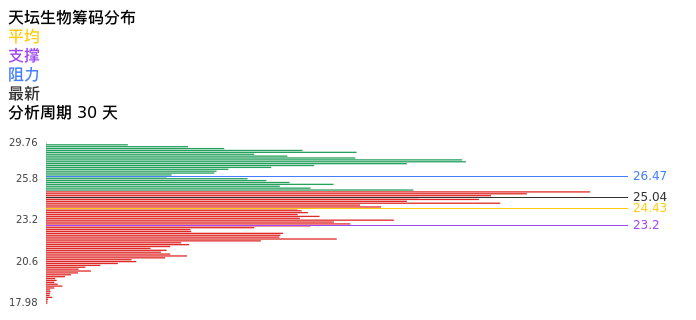 技术面-筹码分布、MACD图：天坛生物股票技术面分析报告