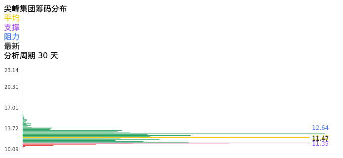 技术面-筹码分布、MACD图：尖峰集团股票技术面分析报告
