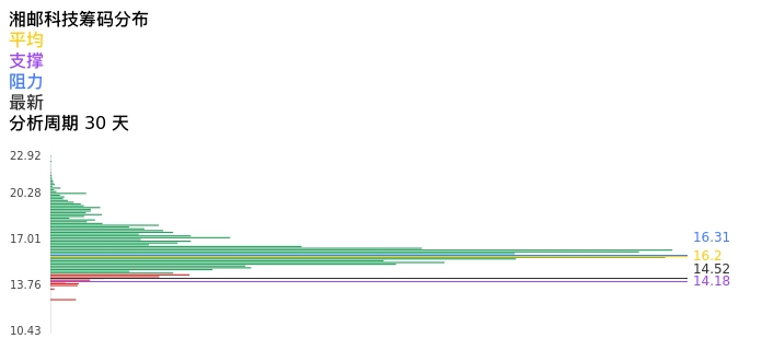 技术面-筹码分布、MACD图：湘邮科技股票技术面分析报告