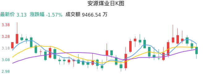 整体分析-日K图:安源煤业股票整体分析报告