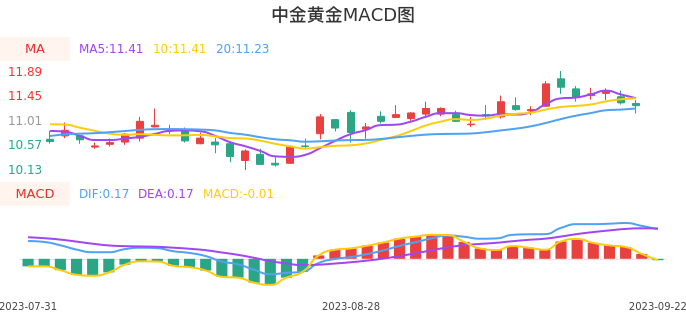 技术面-筹码分布、MACD图：中金黄金股票技术面分析报告