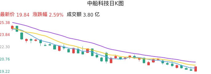 整体分析-日K图:中船科技股票整体分析报告
