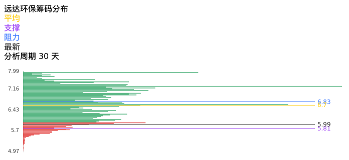 技术面-筹码分布、MACD图：远达环保股票技术面分析报告