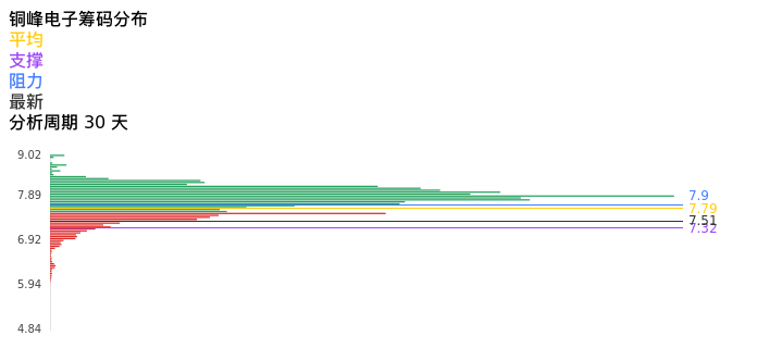 技术面-筹码分布、MACD图：铜峰电子股票技术面分析报告