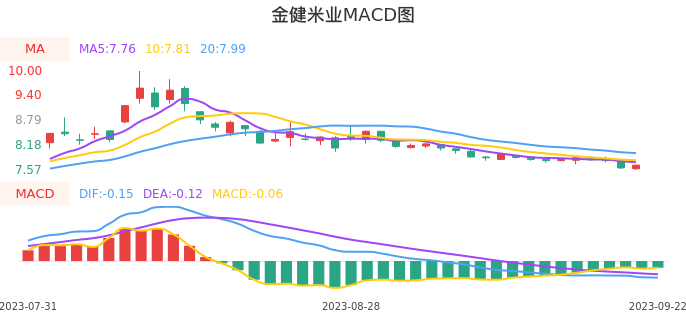 技术面-筹码分布、MACD图：金健米业股票技术面分析报告