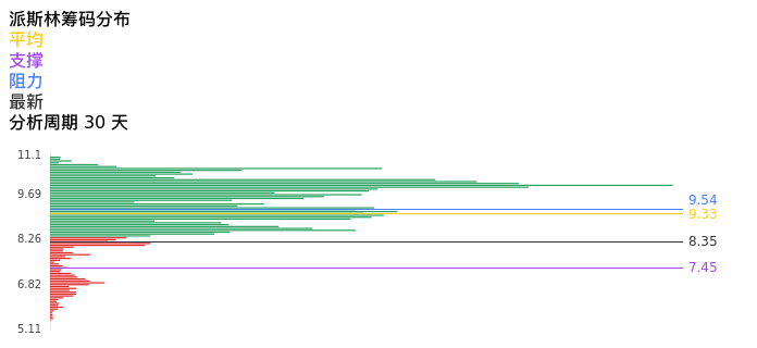 技术面-筹码分布、MACD图:派斯林股票技术面分析报告
