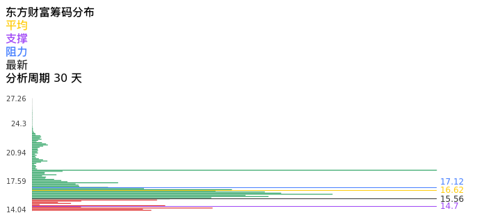技术面-筹码分布、MACD图:东方财富股票技术面分析报告