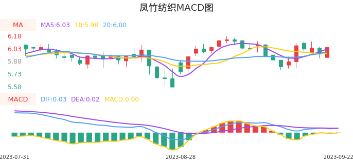 技术面-筹码分布、MACD图:凤竹纺织股票技术面分析报告