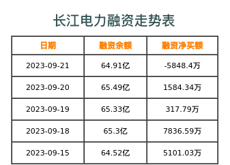 长江电力融资表