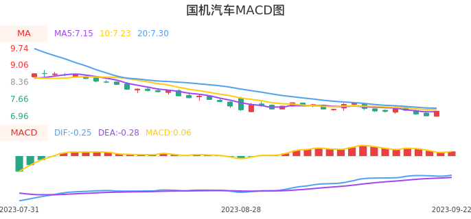 技术面-筹码分布、MACD图：国机汽车股票技术面分析报告