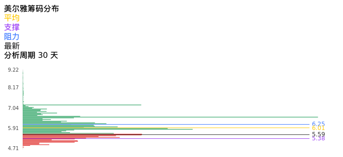 技术面-筹码分布、MACD图:美尔雅股票技术面分析报告
