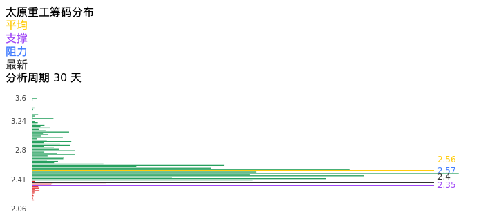 技术面-筹码分布、MACD图:太原重工股票技术面分析报告