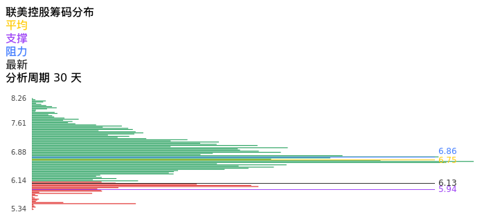 技术面-筹码分布、MACD图:联美控股股票技术面分析报告