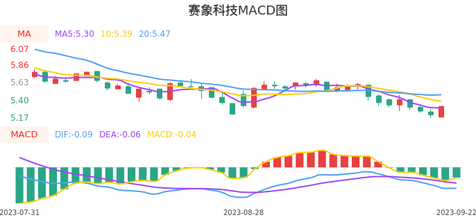 技术面-筹码分布、MACD图:赛象科技股票技术面分析报告