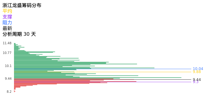 技术面-筹码分布、MACD图：浙江龙盛股票技术面分析报告