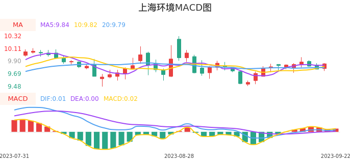 技术面-筹码分布、MACD图：上海环境股票技术面分析报告