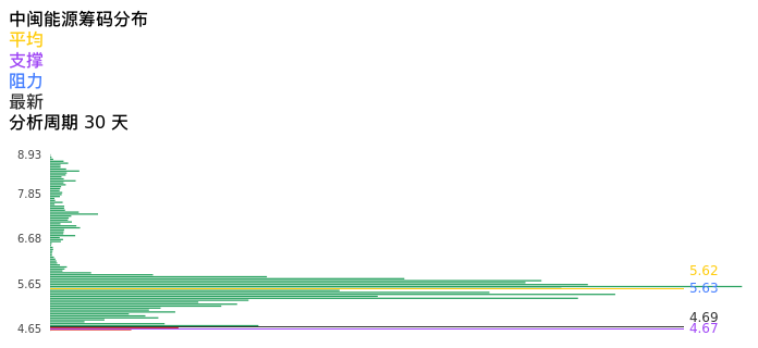 技术面-筹码分布、MACD图：中闽能源股票技术面分析报告