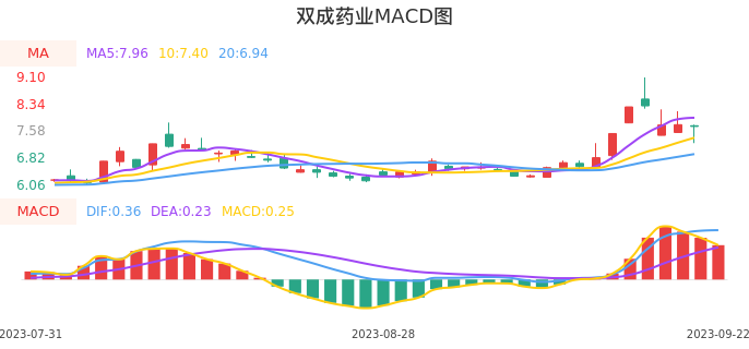 技术面-筹码分布、MACD图：双成药业股票技术面分析报告