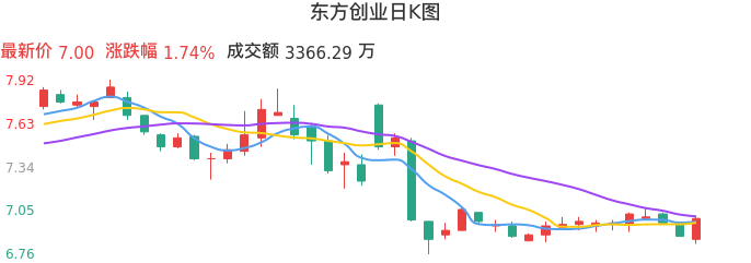 整体分析-日K图：东方创业股票整体分析报告