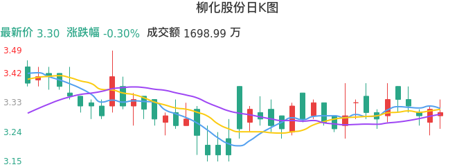 整体分析-日K图：柳化股份股票整体分析报告