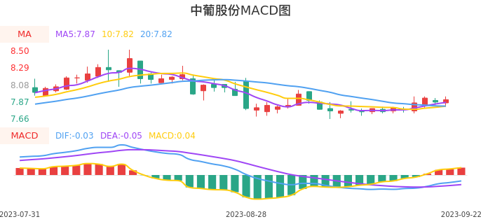 技术面-筹码分布、MACD图：中葡股份股票技术面分析报告