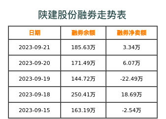 陕建股份融券表
