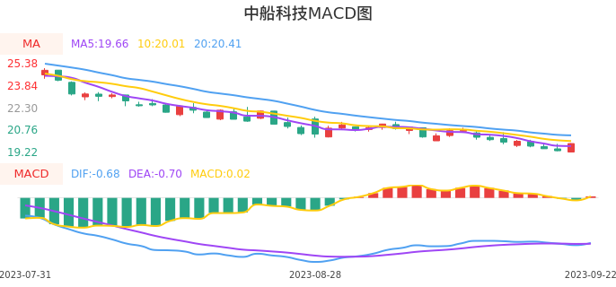 技术面-筹码分布、MACD图:中船科技股票技术面分析报告