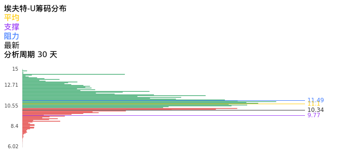 技术面-筹码分布、MACD图：埃夫特-U股票技术面分析报告