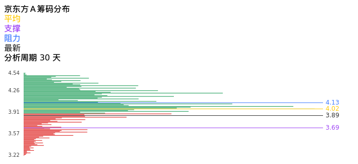 技术面-筹码分布、MACD图：京东方Ａ股票技术面分析报告