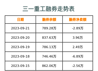 三一重工融券表