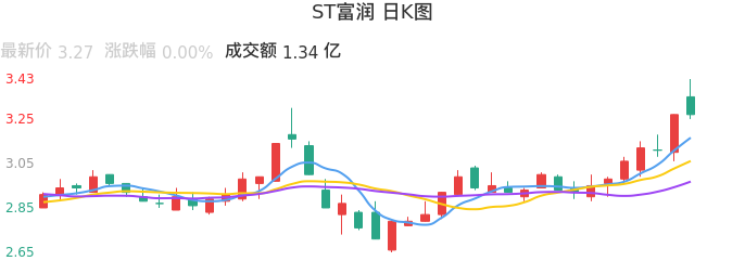 整体分析-日K图：ST富润股票整体分析报告