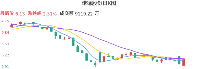 整体分析-日K图：诺德股份股票整体分析报告