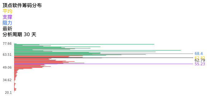 技术面-筹码分布、MACD图：顶点软件股票技术面分析报告