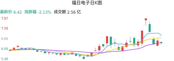 整体分析-日K图：福日电子股票整体分析报告