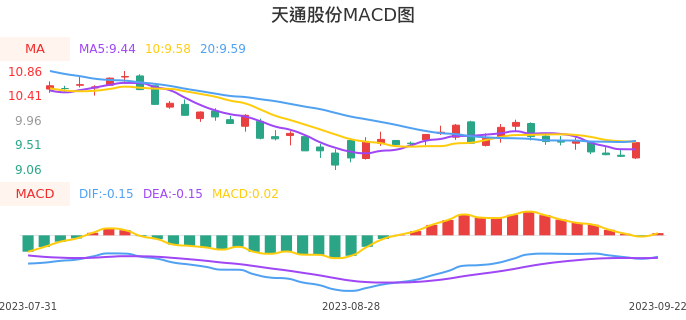 技术面-筹码分布、MACD图：天通股份股票技术面分析报告
