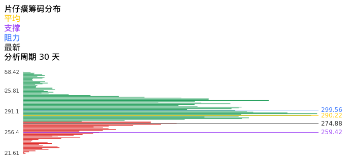 技术面-筹码分布、MACD图：片仔癀股票技术面分析报告