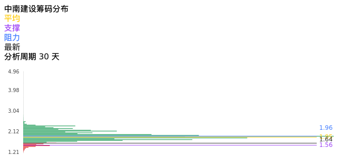 技术面-筹码分布、MACD图：中南建设股票技术面分析报告