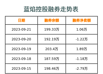 蓝焰控股融券表