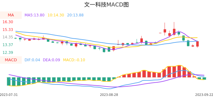 技术面-筹码分布、MACD图：文一科技股票技术面分析报告
