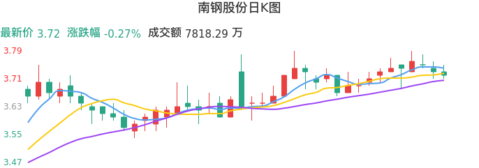 整体分析-日K图：南钢股份股票整体分析报告