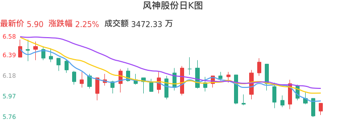 整体分析-日K图：风神股份股票整体分析报告
