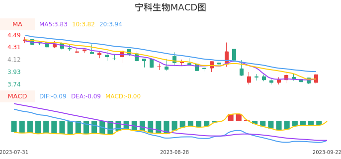 技术面-筹码分布、MACD图：宁科生物股票技术面分析报告