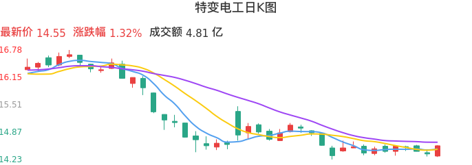 整体分析-日K图：特变电工股票整体分析报告
