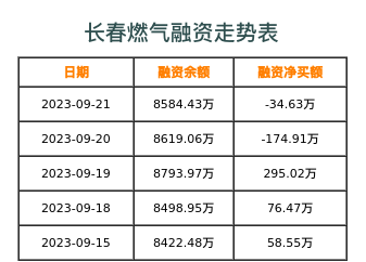 长春燃气融资表