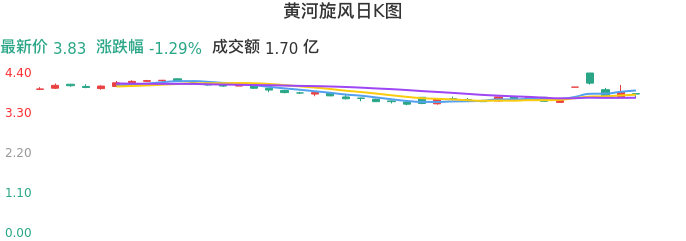 整体分析-日K图：黄河旋风股票整体分析报告