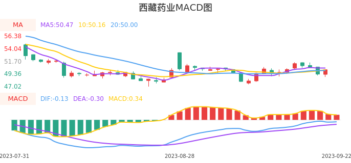 技术面-筹码分布、MACD图：西藏药业股票技术面分析报告