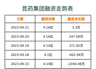昆药集团融资表