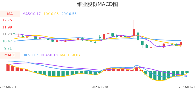 技术面-筹码分布、MACD图：维业股份股票技术面分析报告
