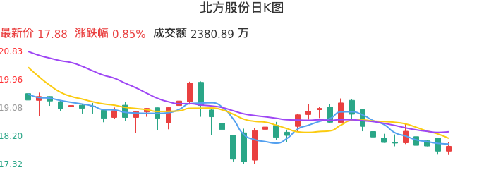 整体分析-日K图：北方股份股票整体分析报告